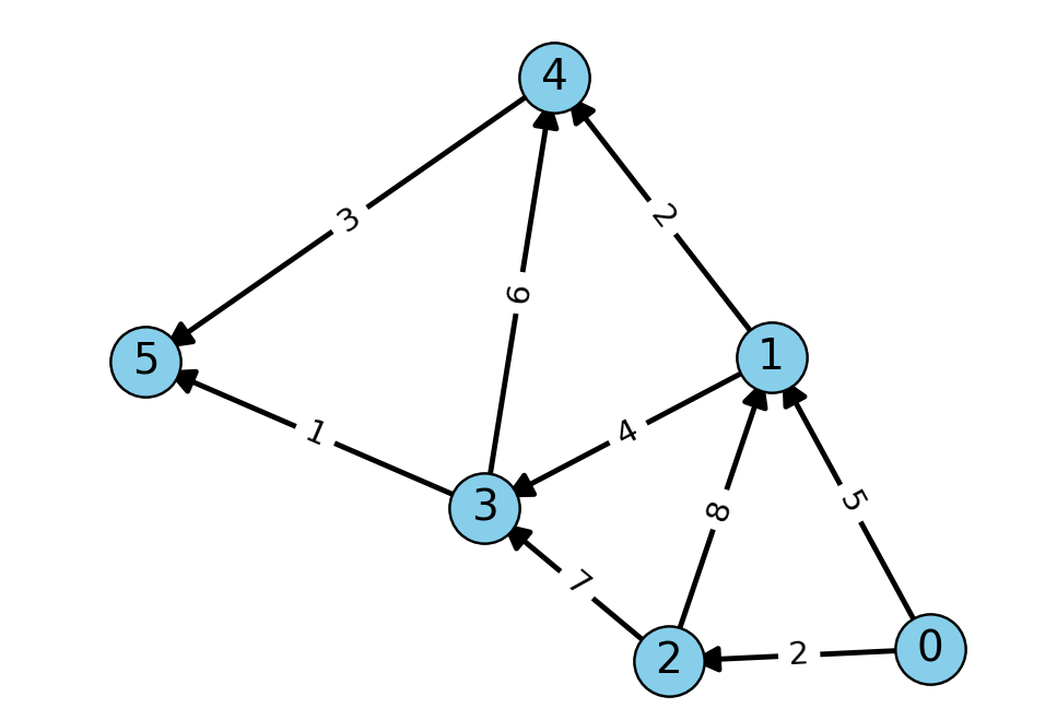 最短路问题示例